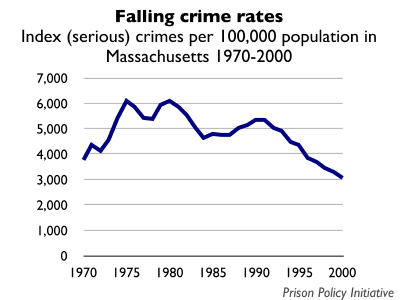 crime graph rate 1970 graphs massachusetts 2000 reports fbi uniform showing wagner peter 2004 source data falling prisonpolicy ma prison