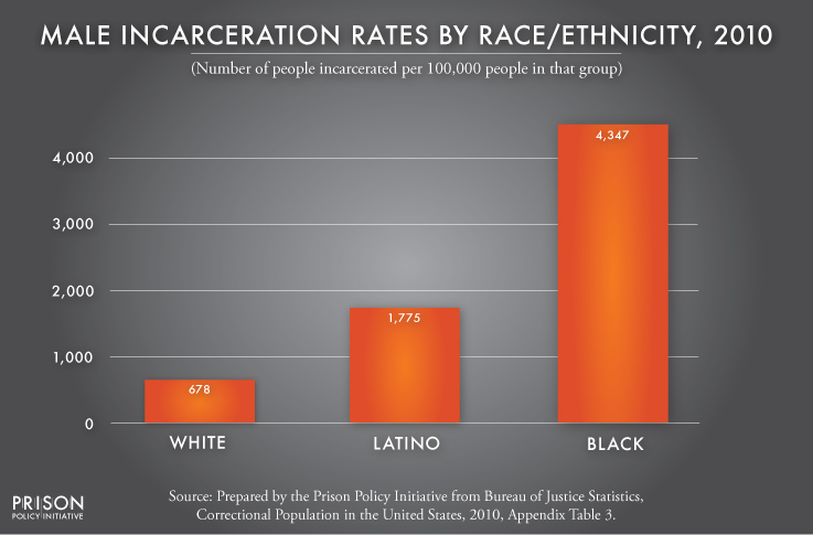 Incarcerated Males By Race Prison Policy Initiative