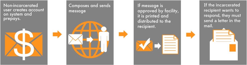 Figure showing steps for communicating using inbound-only systems: 1) Non-incarcerates user creates account on system and prepays. 2) Composes and sends message. 3) If message is approved by facility, it is printed and distributed to the recipient. 4) If the incarcerated recipient wants to respond, they must send a letter in the mail.