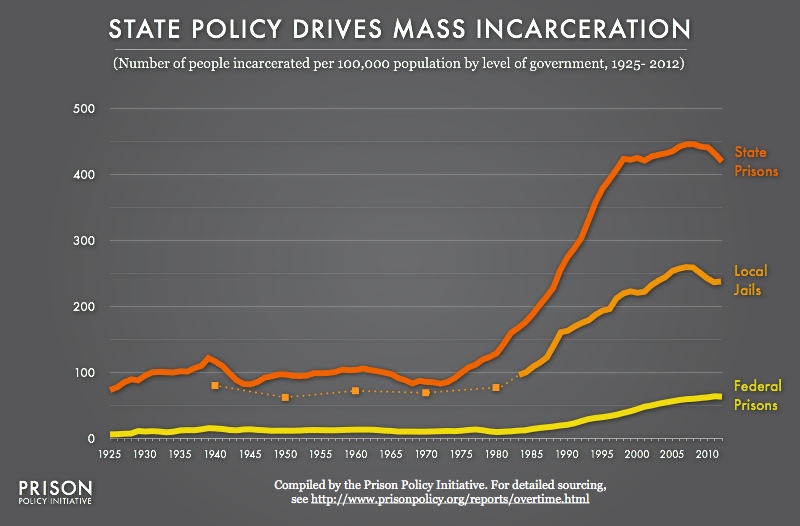 tracking-state-prison-growth-in-50-states-prison-policy-initiative