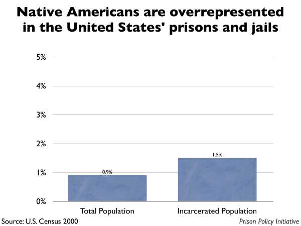 Native Americans are overrepresented in the prisons... Census 2000 ...