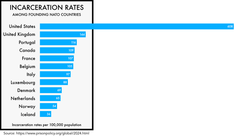 US incarceration rates vs other nato countries