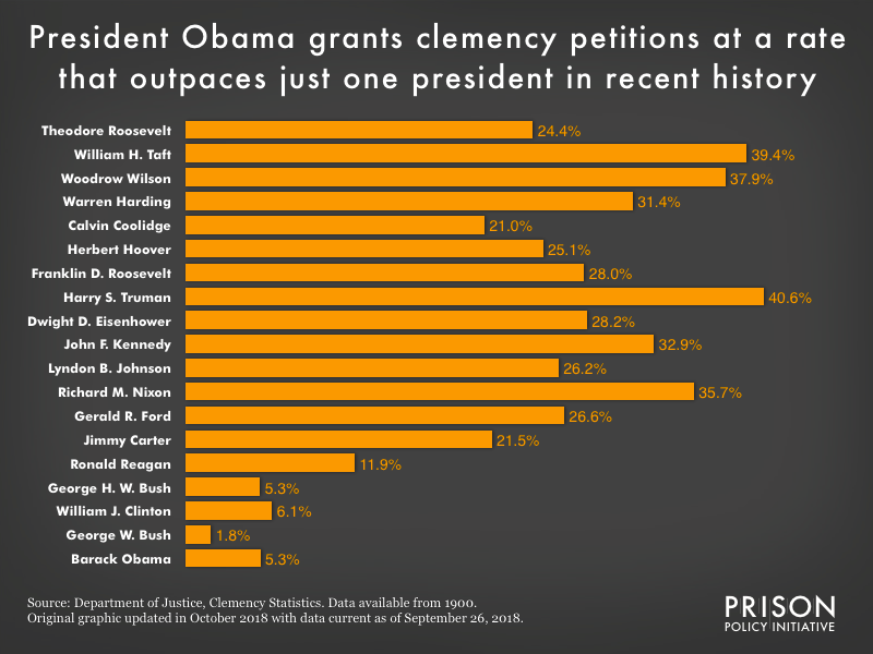 President Obama’s record on clemency A premature celebration Prison