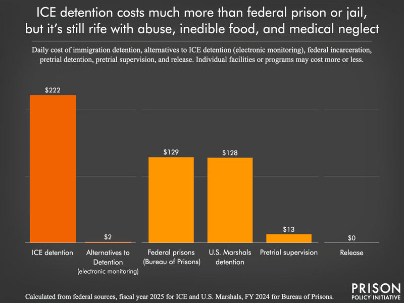 bar chart comparing daily cost of immigration detention and alternatives to ICE detention (electronic monitoring) to the cost of federal incarceration, pretrial detention, pretrial supervision, and release.