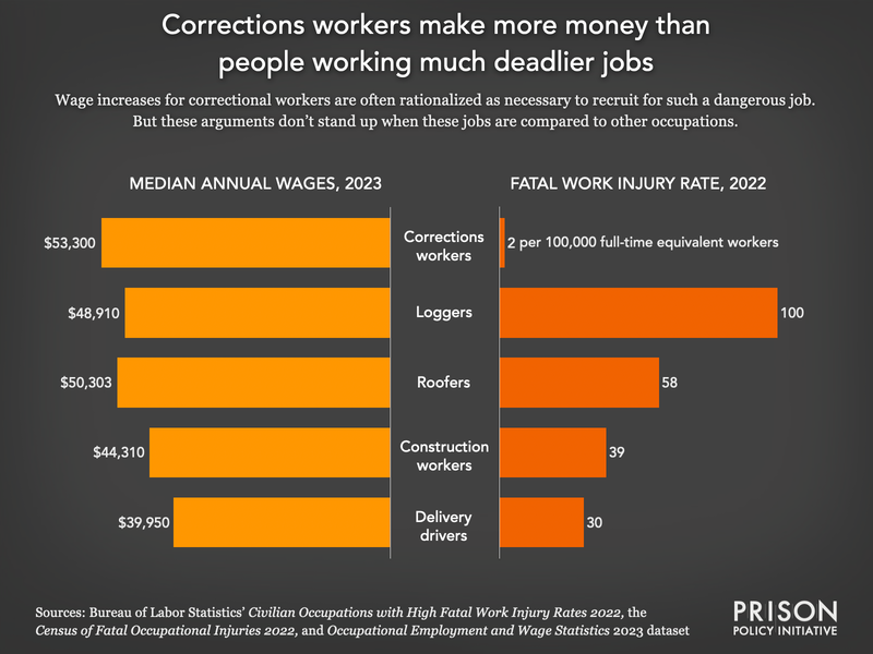 Chart comparing fatal workplace injuries in corrections to the most dangerous jobs in America