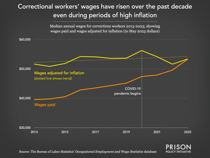 Chart showing how corrections wages have risen and kept pace with inflation from 2013 to 2023