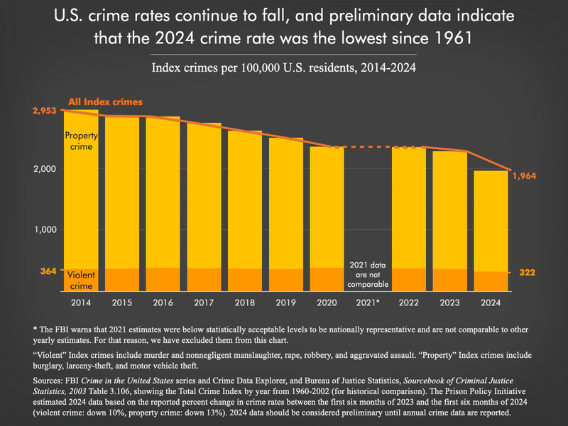 A chart showing that across the U.S. crime rates, including violent crime rates, likely hit their lowest level in 2024 since 1961