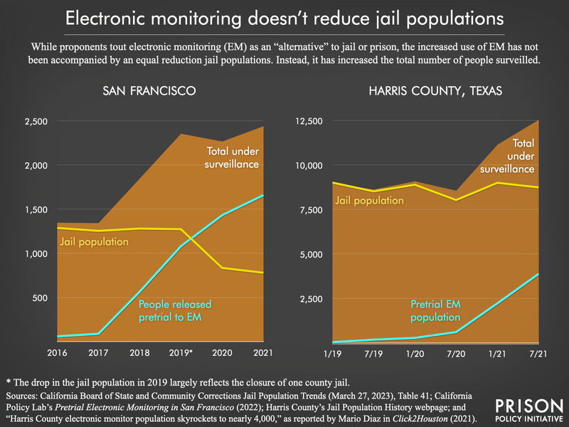 Two charts shwoing that rather than reducing jail populations, the number of people under surveilillance in San Francisco and Harris County grew after the introduction of electronic monitoring