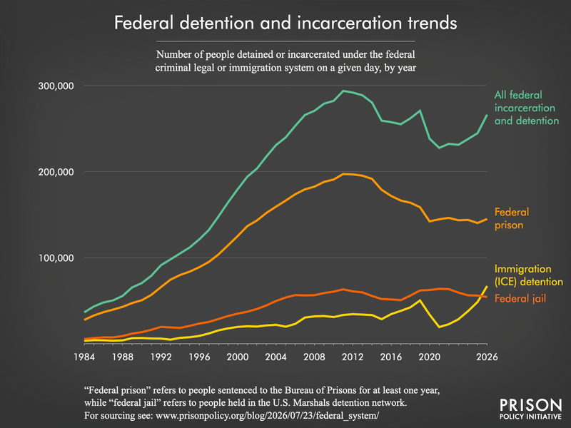 line graph showing trends in number of people detained or incarcerated under the federal criminal legal or immigration system from 1984 to 2026