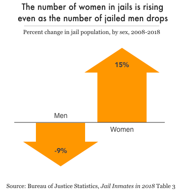 graph women's jail populations increased 15% from 2008 to 2018 while men's decreased 9%.