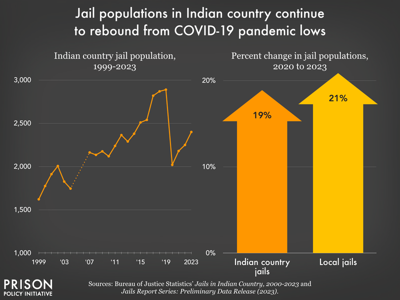 line graph showing incarceration in Indian Country jails and of American Indian/Alaska Native people in local jails has been trending upward since 2000