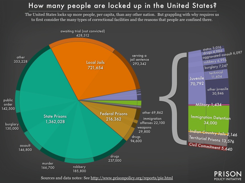 Our new briefing reveals “Mass Incarceration The Whole Pie” Prison