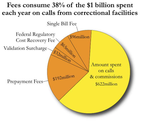 graph showing estimates of the national cost of fees to consumers of the prison phone industries services