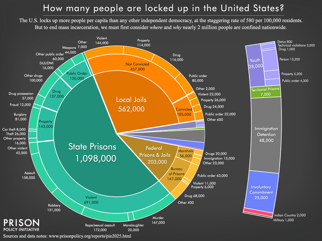 pie chart showing the number of people locked up on a given day in the United States by facility type and, where available, the underlying offense