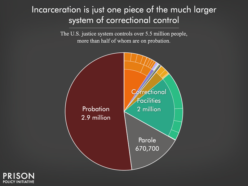 Pie chart showing that people in correctional facilities are only about a third of the people under correctional control in the United States. Most (2.9 million) are on probation. The remainder are on parole.