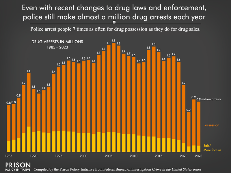 Chart showing the number of arrests for drug possession and drug sales/manufacturing from 1980 to 2023. For the last 20 years — except for big drops in 2020 caused by the pandemic — the number of arrests for drug sales have slightly declined, while the number of arrests for posession have grown. 