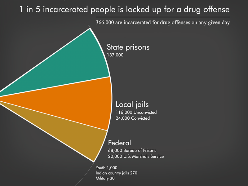 Graph showing the 366,000 people in state prisons, local jails, federal prisons, youth prisons, and military prisons for drug offenses. State prisons are the largest slice at 137,000 and local jails at 149,000. The federal system held 88,000.