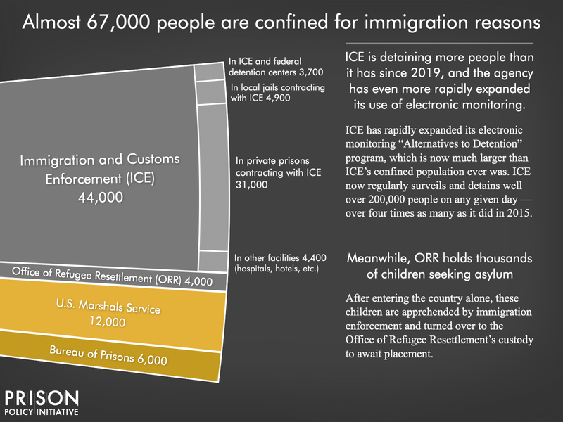 Chart showing that almost 67,000 people are confined for immigration reasons, with 6,000 in Bureau of Prisons custody on criminal immigration charges, 12,000 in the custody of the U.S. Marshals Service on criminal immigraton charges, and 44,000 in Immigration and Customs Enforcement (ICE) custody on civil detention. About 4% of those in ICE custody are in ICE facilities, about 94% are confined under contract with private prisons, and about 2% are in local jails. Graph is based on the newest data available in March 2025.