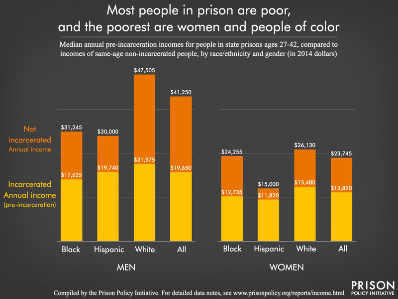 Graph showing that incarcerated people are poor, and that women and people of color are the poorest. Data is for by race, ethnicty and gender in 2014 dollars and compares people of similar ages. 