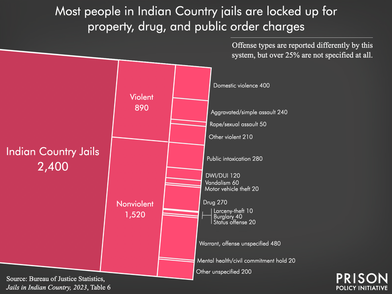 Pie chart showing the 2,400 people locked up in Indian country jails and the most significant offense they are charged with. The data is as of June 30, 2023 and is the newest data available as of March 2025.