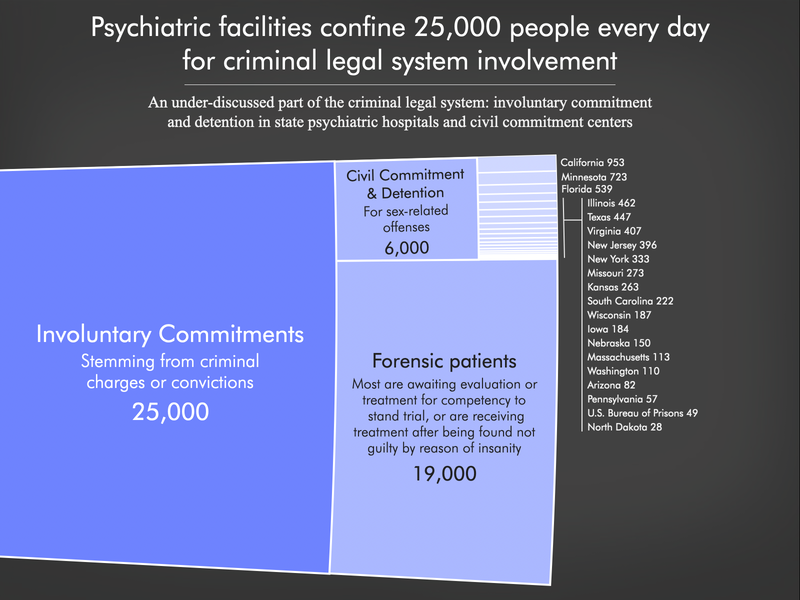 Graph showing the 25,000 people involuntarily committed to psychiatric facilities by the criminal legal system, including civil commitment and detention for sex offenses (6,000) and those held either because a court found them not guilty by reason of insanity or because they are being treated or evaluated as incompetent to stand trial(19,000). Graph is based on the newest data available in March 2025.