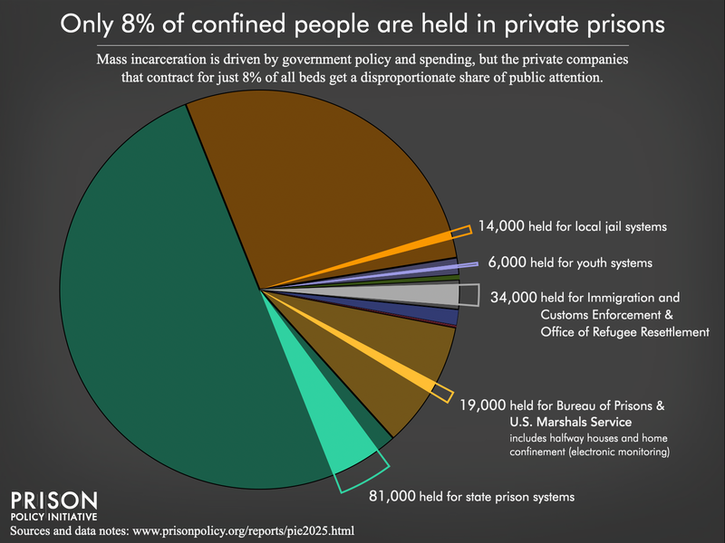 Graph showing that only a small portion of incarcerated people, for all facility types are incarcerated in privately owned prisons and jails. In total, less than 8% are in private prisons, with 81,000 held for state prisons, 19,000 for the Bureau of Prisons and the U.S. Marshals Service, 34,000 for Immigration and Customs Enforcement, 6,000 held for youth systems and 14,000 held for local authorities.