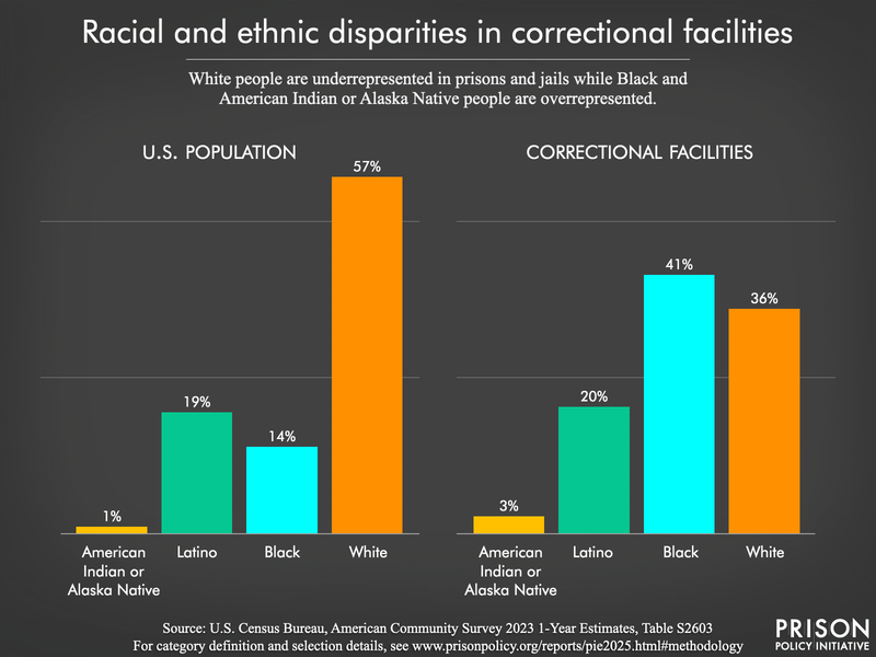 Chart comparing the racial and ethnic distribution of the total U.S. population with that of the incarcerated population. White people make up the majority of the total U.S. population, but a minority of the prison population. Black and American Indian and Alaska Native people make up a disproportionately larger share of the incarcerated population than they do the total U.S. population. Data is the newest national data available that includes all types of incarceration and uses data from the 2022 Census Bureau American Community Survey.