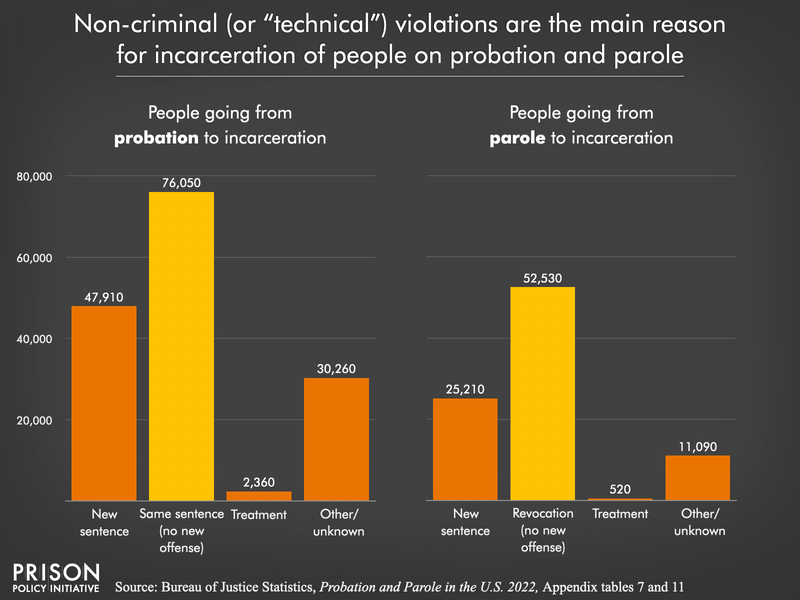 A bar chart showing that people on probation and parole go back to prison or jail overshwelmingly because of tehnical violations, rather than new offenses