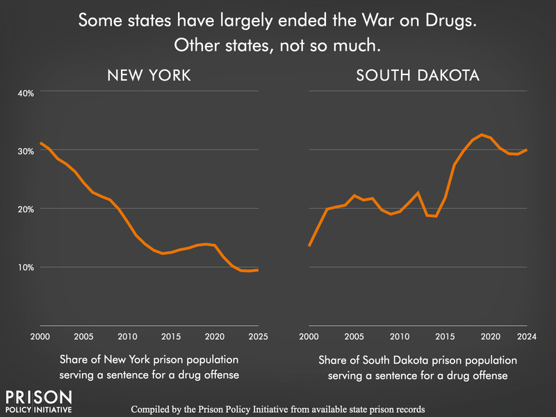 Chart showing the portions of New York and South Dakota's state prison populations that are incarcerated for a drug offense from 2000 to 2024. The portion of New York's state prison population that is incarcerated for drug offenses fell consistently from 2000 to 2012 before leveling out and then continuing to drop, while South Dakota's has been growing, starting at less than 14% in 2000, and reaching a peak of 36% in 2023.