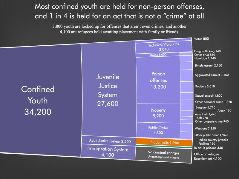 Graph showing the number of youth confined in the United States by offense and whether or not they are incarcerated with adults using the most recent data available in March 2025. There were a total of 34,200 confined youth in the United States. The juvenile justice system held 27,600; the adult prison and jail systems held 2,500; and the immigration system held 4,100.