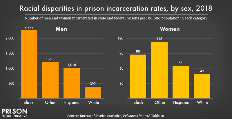 Visualizing The Racial Disparities In Mass Incarceration Prison Policy Initiative