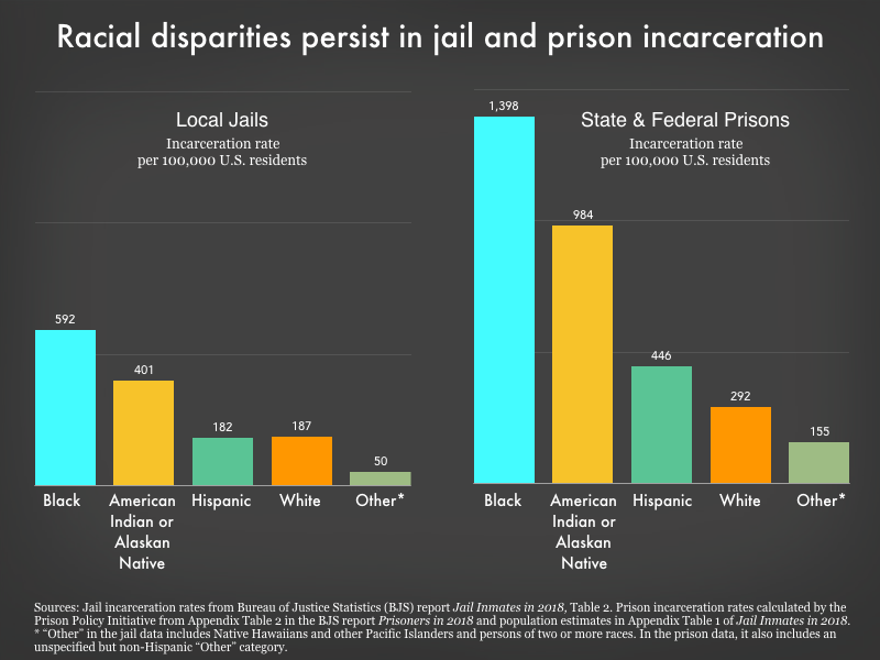 graph showing that black and American Indian or Alaskan Native Americans are disproportionately incarcerated.