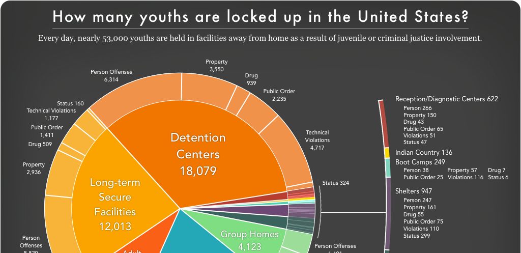 Pie chart showing the number of youth locked up on a given day in the U.S. by facility and offense type.