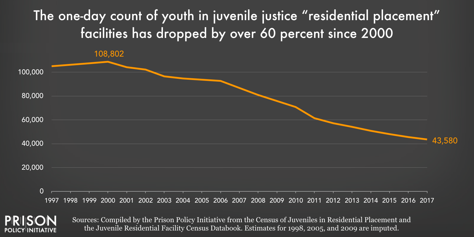 Youth Confinement The Whole Pie 2019 Prison Policy Initiative