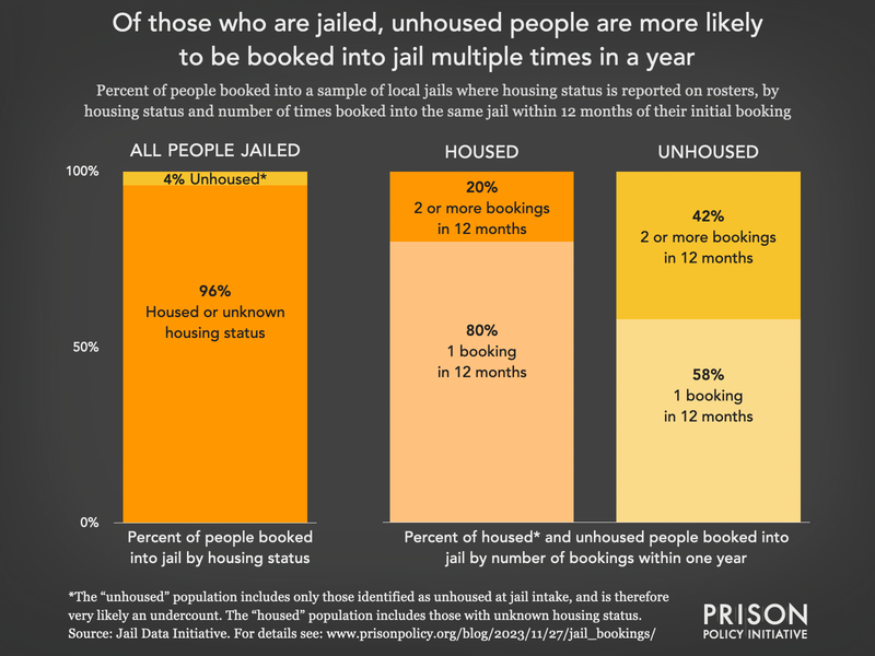 bar chart showing that people identified as unhoused make up just 4 percent of jail admissions, but 42 percent of those unhoused people are booked into jail multiple times in a year, compared to 20% of people who were housed or had unknown housing status