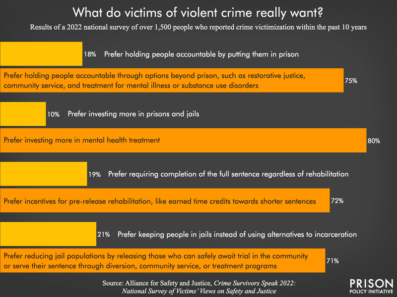 Chart showing responses from a 2022 survey of violent crime victims. 75% prefer holding people accountable through options beyond imprisonment. 80% prefer investing more in mental health treatment instead of in prisons and jails. 72% prefer offering incentives for pre-release rehabilitation, like time credits toward earlier release, over requiring completion of the full sentence. 71% prefer reducing jail populations through pretrial release, diversion, community service, or treatment programs.